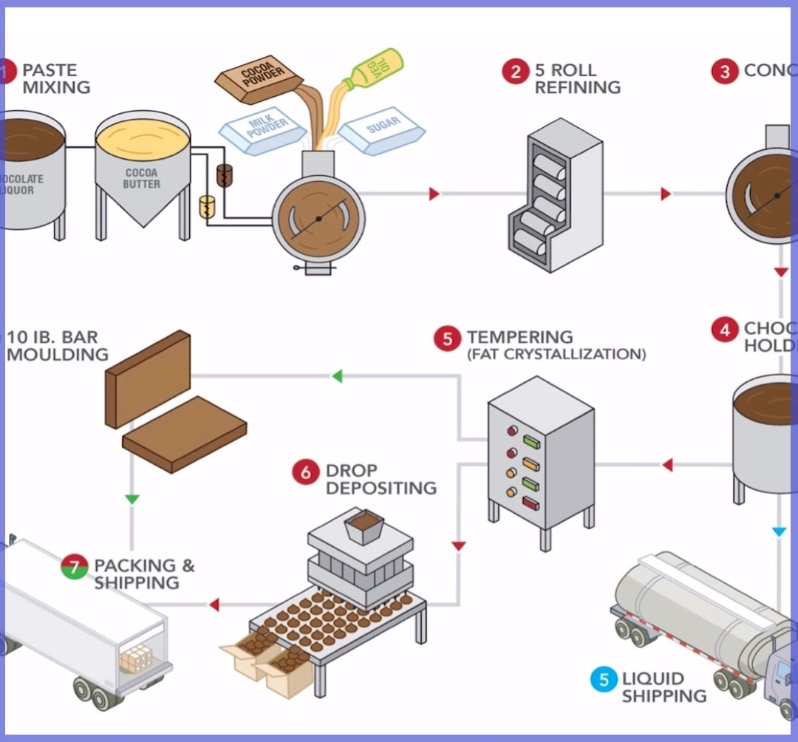 Product Description: Carly Meck, R&D Scientist, Blommer Chocolate Company. Presented at the 2018 conference</br></br>This topic will discuss the mysteries behind a key step in the chocolate making process – conching. A seemingly simple machine, the conche has a rich history and plays an imperative role in the flavor development of chocolate. This overview will discuss a brief history of conches, an assessment of the various types of conches available to the industry, the basic steps in the conching process, as well as a technical review of the physical changes occurring within the machine. The focus of the technical review will unveil the science behind rounding of particles, volatile removal, moisture reduction, flavor development and fat release.</br> 2018- Mysteries of Conching Revealed -Video