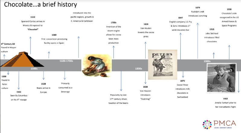 Product Description: Chocolate Manufacture: The Basics And More- 2018</br> 2018-Chocolate A brief History